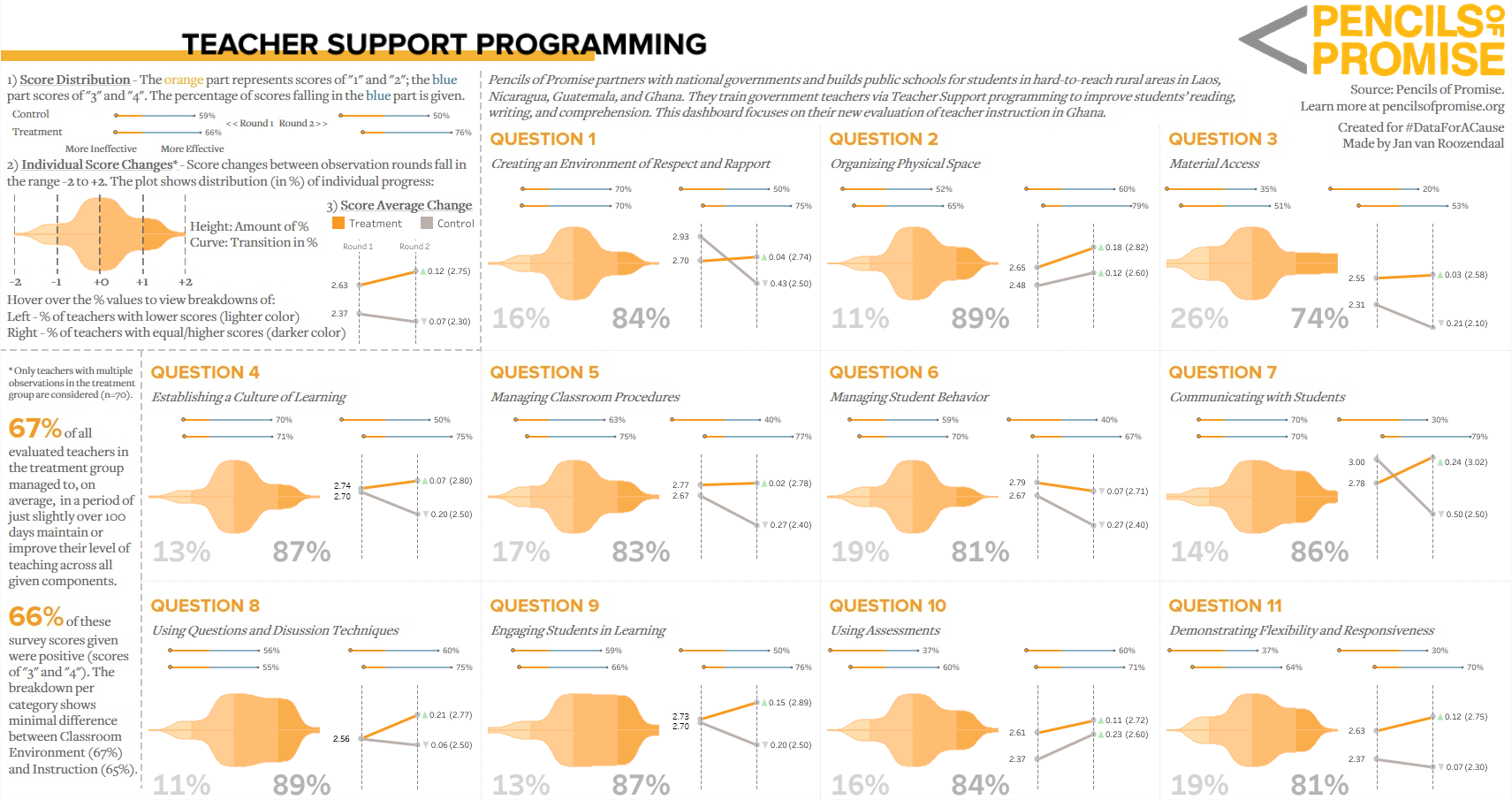 Thumbnail of a Tableau Dashboard - Teacher Support Programming